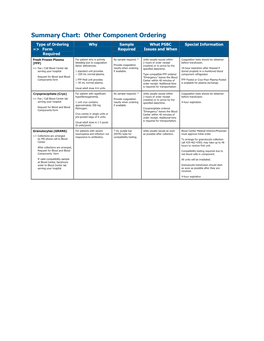 Summary Chart: Other Component Ordering