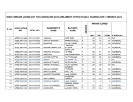 Result (Marks Scored ) of the Candidates Who Appeared in Hpntse Stage-I Examination February -2021 Candidate's Father's Marks