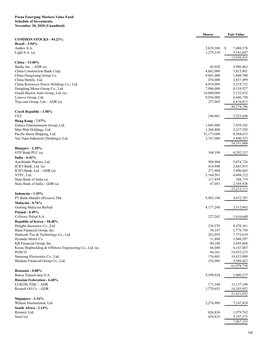 Shares Fair Value COMMON STOCKS - 94.23% Brazil - 3.94% Ambev S.A