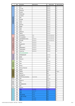 1 La 1 2 La 2 SD 3 Antena3 4 Cuatro 5 Telecindo 6 La Sexta 7 FDF