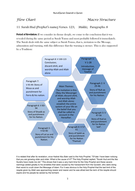 Flow Chart Macro Structure 11. Surah