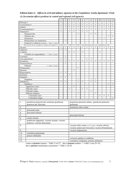 Officia in Civil and Military Agencies in the Compilation 'Notitia Dignitatum' (Cnd)