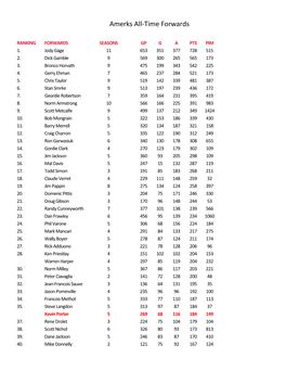 Amerks All-Time Forwards