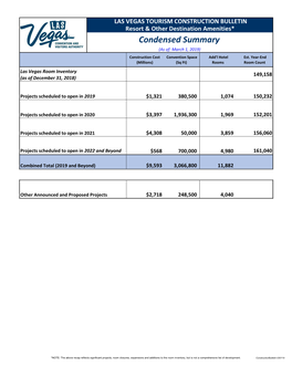 Condensed Summary (As Of: March 1, 2019) Construction Cost Convention Space Add'l Hotel Est