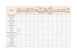 Symptom KMI Question Number Liver Qi Depression Liver Fire