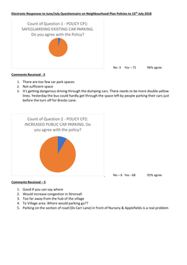 Count of Question 1 - POLICY CP1: SAFEGUARDING EXISTING CAR PARKING