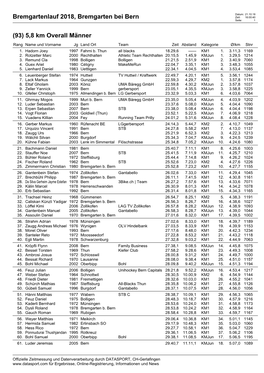 Bremgartenlauf 2018, Bremgarten Bei Bern Zeit: 16:00:40 Seite: 1