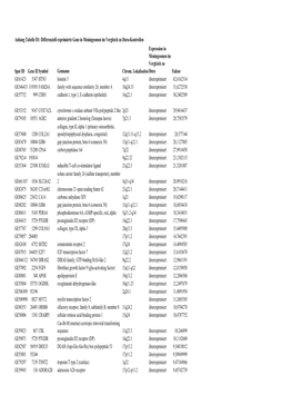 Anhang Tabelle D1: Differenziell Exprimierte Gene in Meningeomen