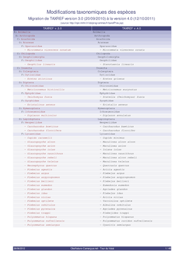 Modifications Taxonomiques Des Espèces