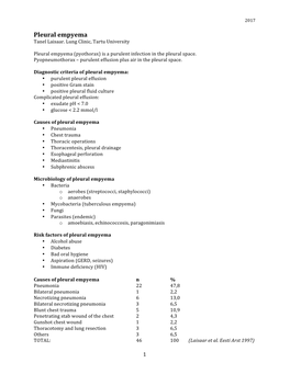 Pleural Empyema Tanel Laisaar