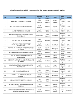 List of Institutions Which Participated in the Survey Along with Their Rating