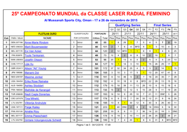 25º CAMPEONATO MUNDIAL Da CLASSE LASER RADIAL FEMININO