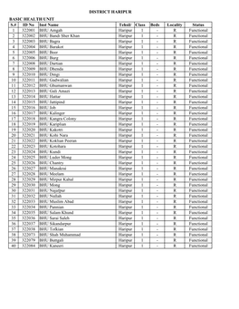 Class Beds Locality Status 1 322001 BHU Amgah Haripur 1