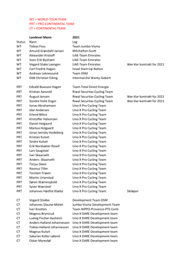 Wt = World Tour Team Prt = Pro Continental Team Ct = Continental Team