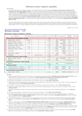 Pakistani Nuclear Weapons Capability 【Overview】 As of May 2018, Pakistan Is Estimated to Possess a Total of Approximately 140 Nuclear Warheads (Kristensen, Hans M