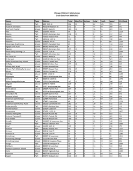 Name Type Address Total Bike/Ped Serious Fatal Youth Speed 2014 Rank Abbott Park 49 E 95Th St 394 33 4 62 105 765 32 Acad Of