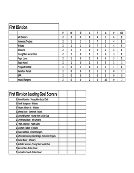 Womens, First & Premier Division Stats