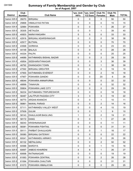 Summary of Family Membership and Gender by Club As of August, 2007