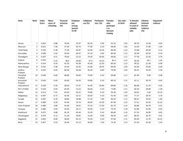 State Rank Index Score Mean Years of Schooling Financial Inclusion (%) Employm Ent Among Women 15-49 Cellphone Use (%) Parliame