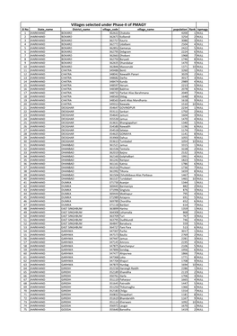 Villages Selected Under Phase-II of PMAGY