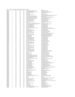 Table S5. Gene Expression for Genes with Top 50