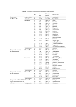 Table S1. Qualitative Comparison of Constituents in AF and AFI. No. Tr