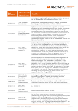 BUREAUONDERZOEK ARCHEOLOGIE HKWB Zaak Idnummer Datum/ Uitvoerder/ Type Onderzoek Resultaten