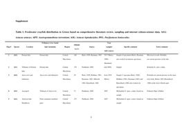 1 Supplement Table 1. Freshwater Crayfish Distribution in Greece