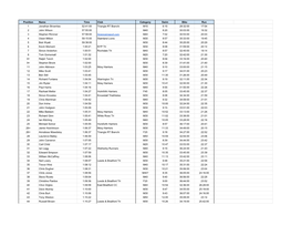 Ilkley Triathlon Results – 2005