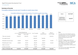 Cumulative Dividend Income Last 12 Months to Month Shown ($M)