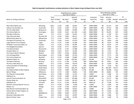 Of 4 Name of Lending Institution City Total Rank TA Ratio1 TBL Ratio1 Amount