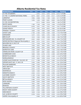 Alberta Residential Tax Rates