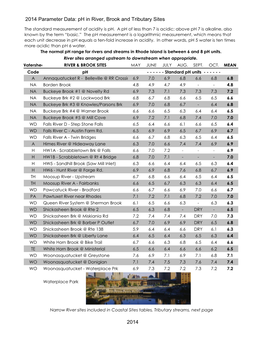 Ph in River, Brook and Tributary Sites 2014