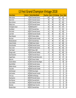 Vintage Grand Champion Results LS Fest East 2018.Xlsx