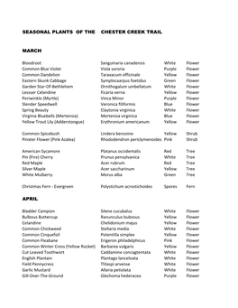 Blooming Season of Plants of Chester Creek