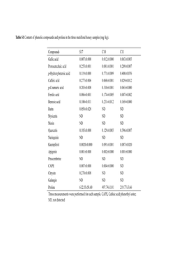 Table S1 Content of Phenolic Compounds and Proline in the Three Mutifloral Honey Samples (Mg/ Kg)