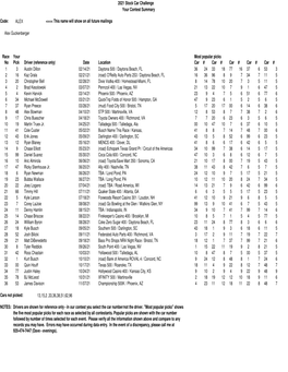 Your Contest Summary 2021 Stock Car Challenge ALEX Race Pick Driver (Reference Only) Date Location Car Most Popular Picks # # Ca