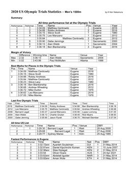 2020 US Olympic Trials Statistics – Men's 1500M