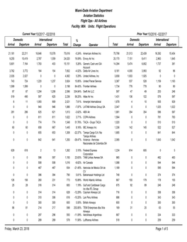 Facility: MIA Units: Flight Operations Miami-Dade Aviation Department