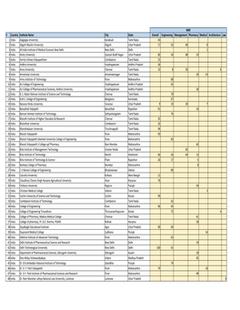 Country Institute Name City State Overall Engineering Management Pharmacy Medical Architecture Law 1 India Alagappa University