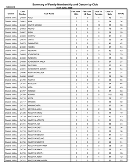 Summary of Family Membership and Gender by Club MBR0018 As of June, 2009