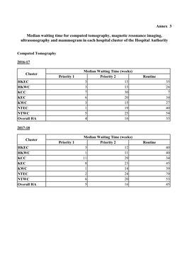 Annex 3 Median Waiting Time for Computed Tomography, Magnetic