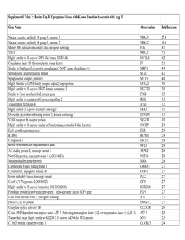 Supplmental Table 1: Bovine Top 50 Upregulated Genes with Known