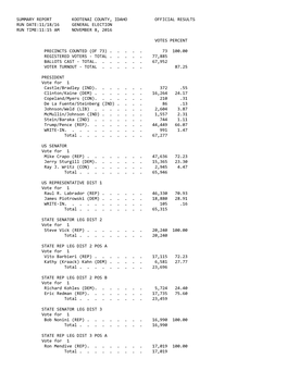 Summary Report Kootenai County, Idaho Official Results Run Date:11/18/16 General Election Run Time:11:15 Am November 8, 2016