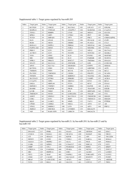 Target Genes Regulated by Hsa-Mir-21, by Hsa-Mir-203, by Hsa-Mir-21 and by Hsa-Mir-143