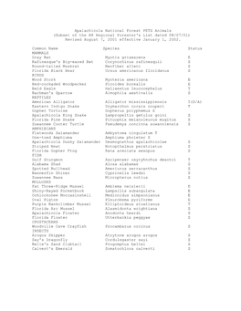 Apalachicola National Forest PETS Animals (Subset of the R8 Regional Forester's List Dated 08/07/01) Revised August 7, 2001 Effective January 1, 2002