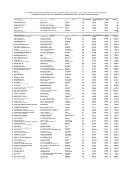 Secured Creditors Address City Province/State Postal Code/Zip Code Country Amount 1 Beaumont Credit Union 5007