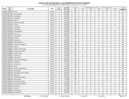 Lions Clubs International Club Membership Register Summary the Clubs and Membership Figures Reflect Changes As of 3/30/2004