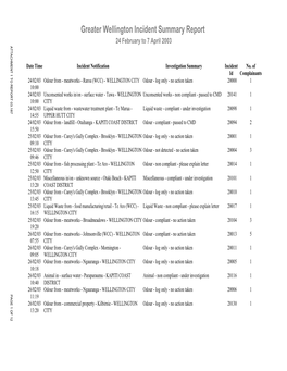 Date Time Incident Notification Investigation Summary Incident No