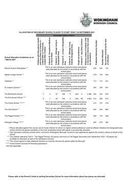 Secondary School Allocation History 2021